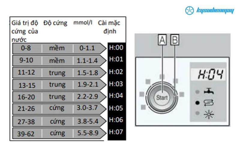 hướng dẫn sử dụng máy rửa bát bosch điều chỉnh chỉ số